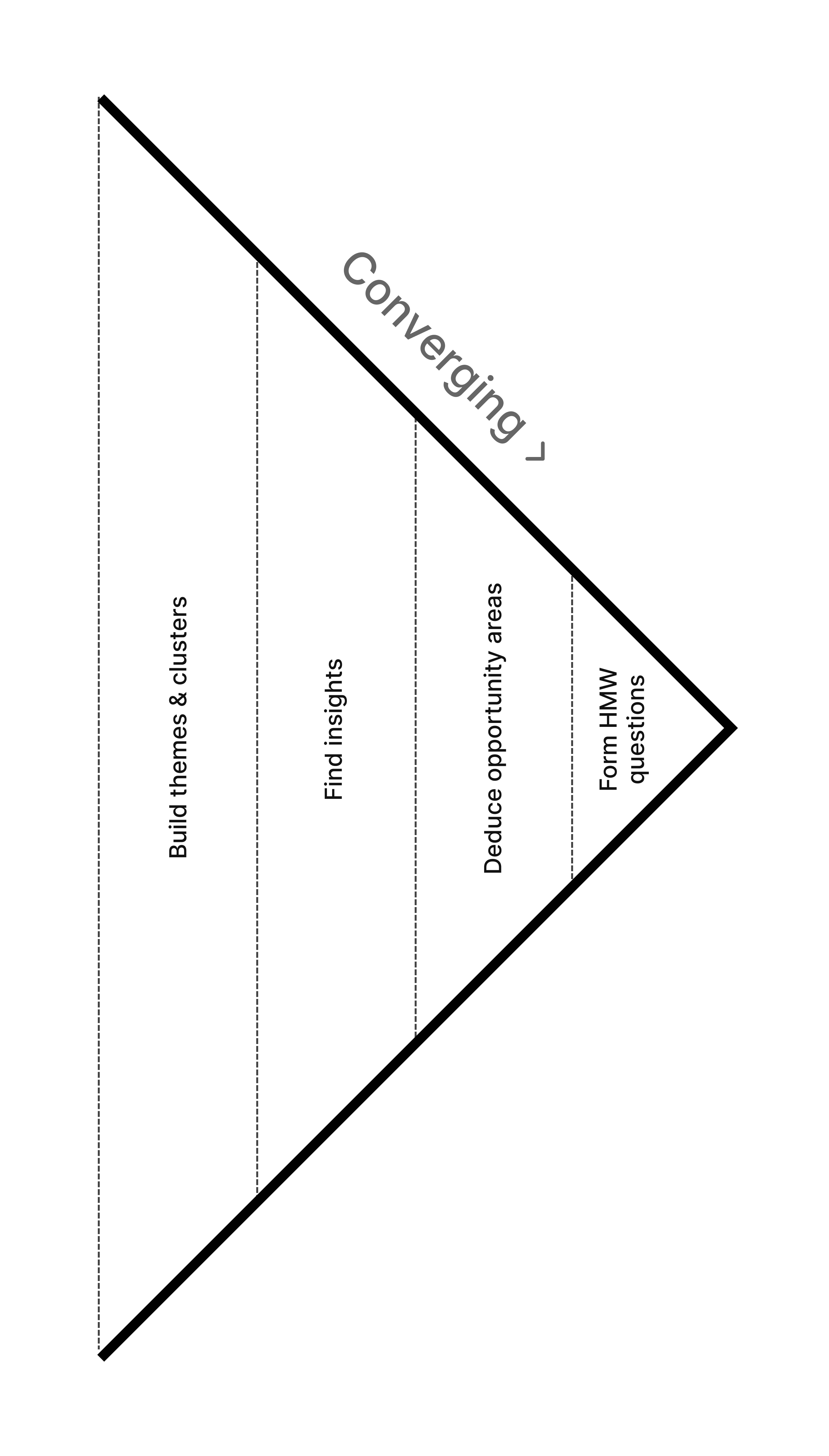 Double Diamond — Stage 2: Analysis