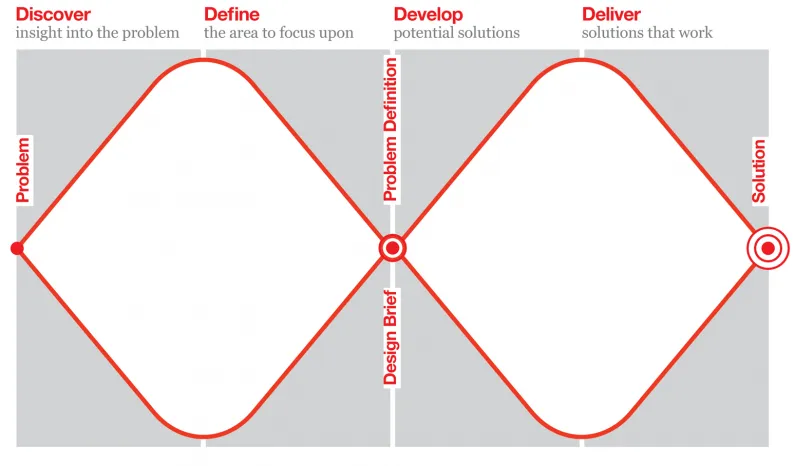 Double Diamond — original framework diagram
