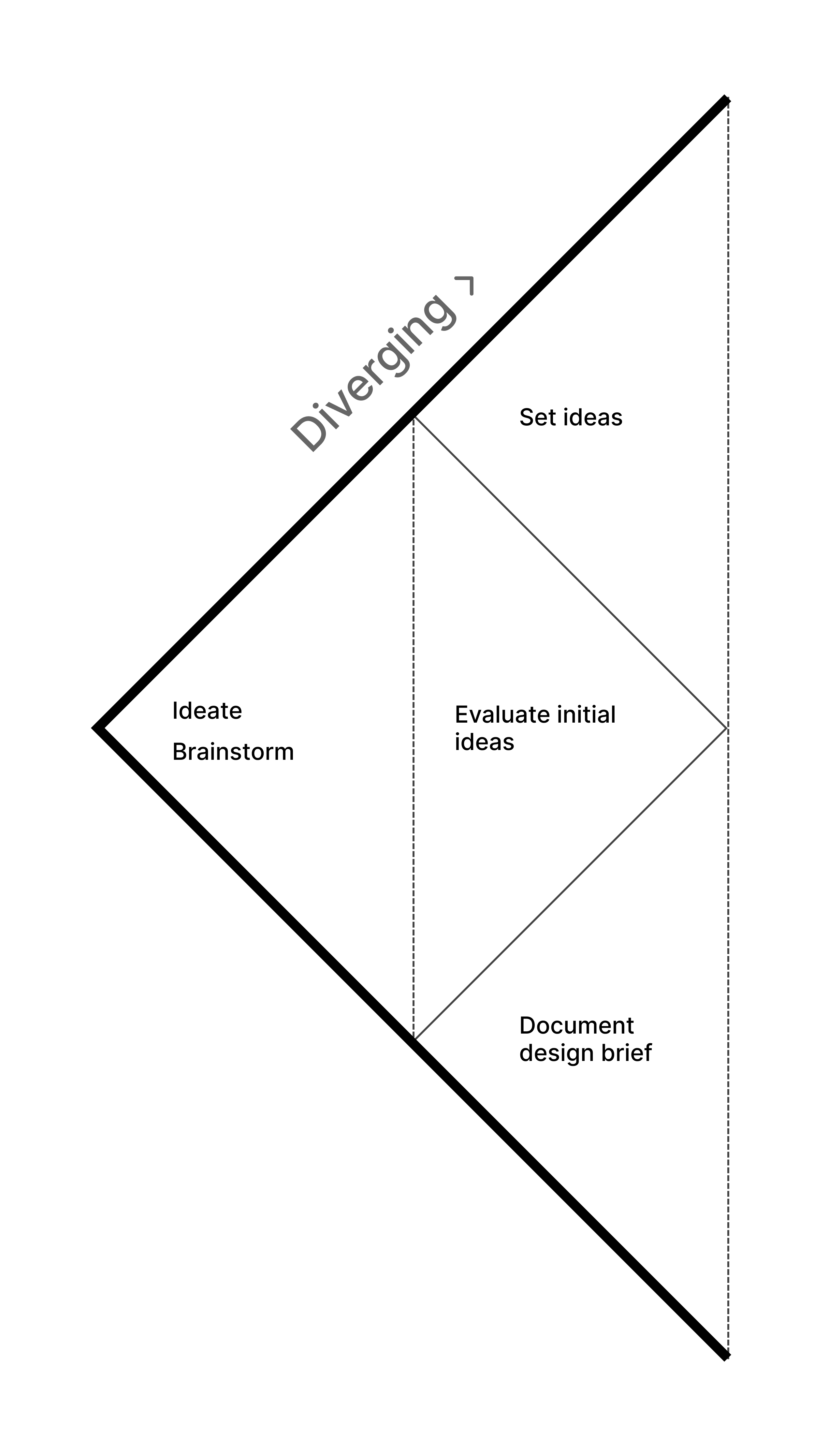 Double Diamond — Stage 3: Ideation