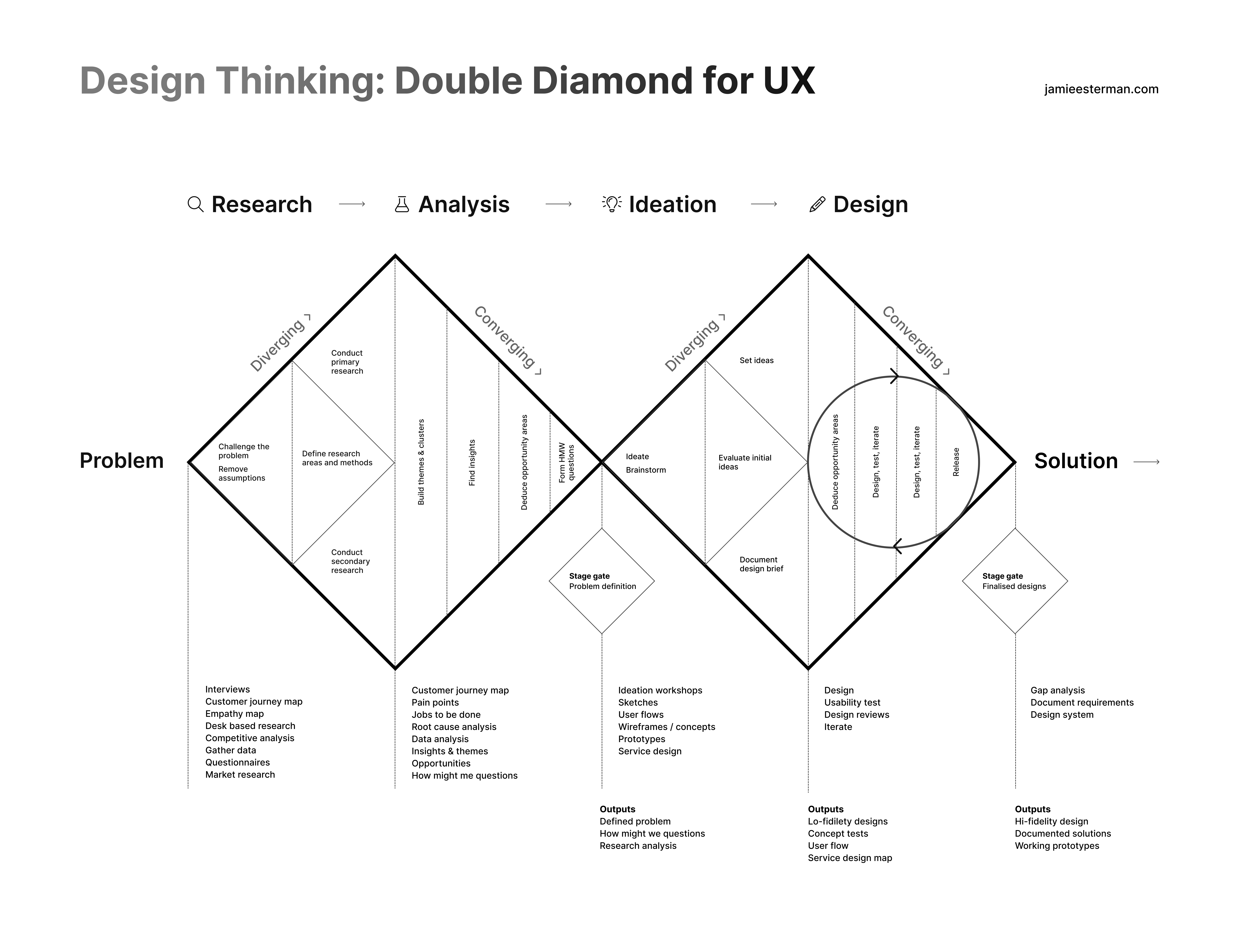 Double Diamond — adapted for UX