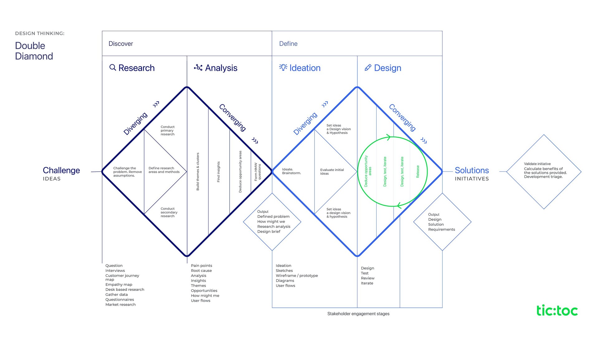 Double Diamond diagram applied to Tiimely Home